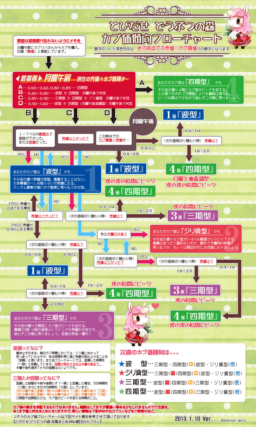 とび森情報掲示板 カブ 価格公表 交流所 攻略 裏技なら どうぶつの森 Com
